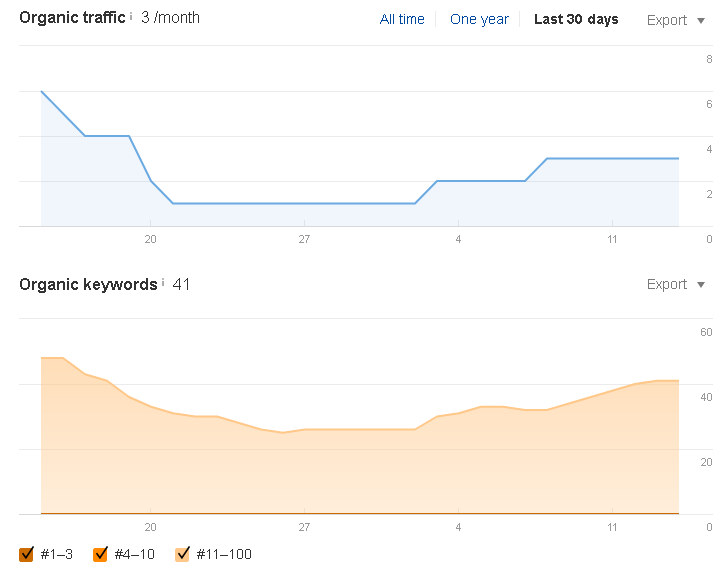 keywords rank tracker